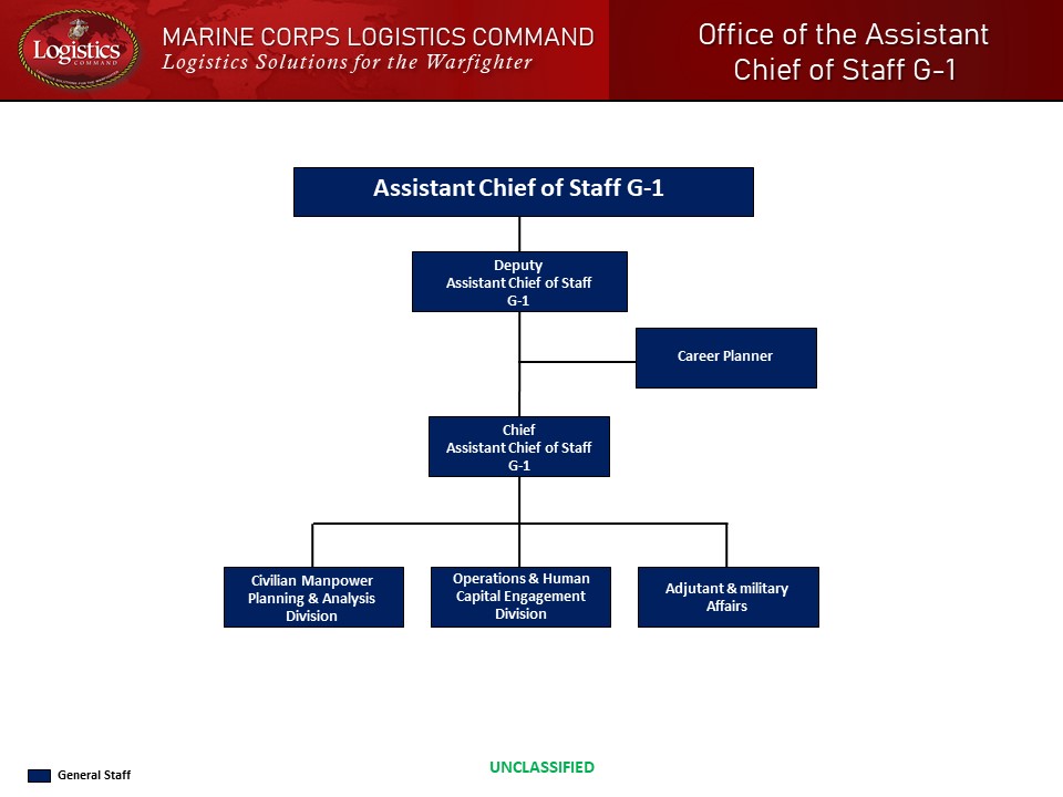 Marine Corps Logistics Command G-1 Organizational Chart